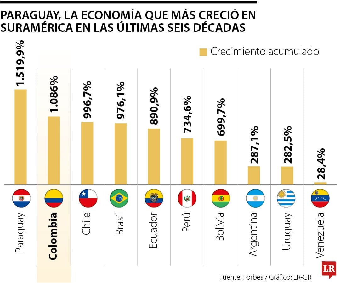 Paraguay economic growth trajectory